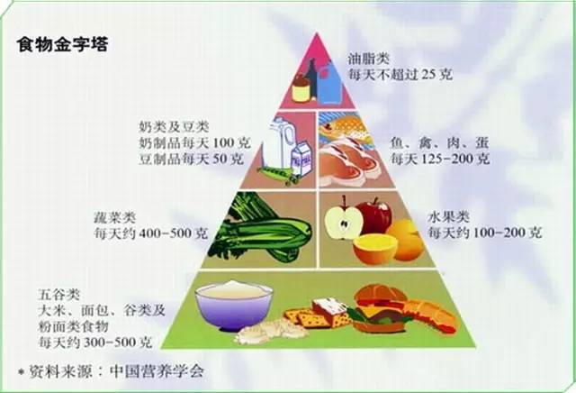 抗癌食物金字塔 从餐桌到日用品，构筑健康防线